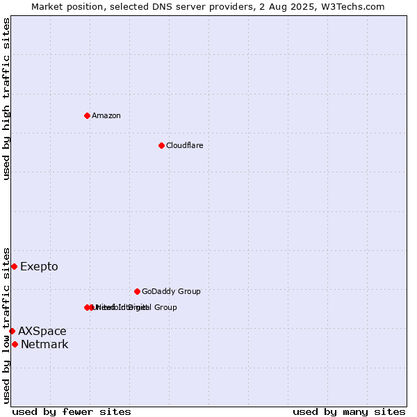 Market position of Exepto vs. Netmark vs. AXSpace