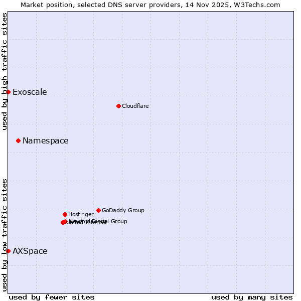 Market position of Namespace vs. AXSpace vs. Exoscale