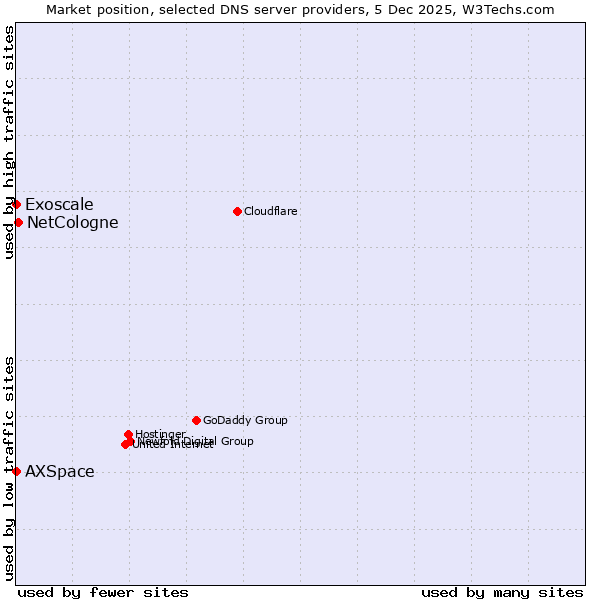 Market position of NetCologne vs. AXSpace vs. Exoscale