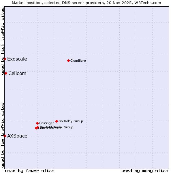 Market position of Cellcom vs. AXSpace vs. Exoscale