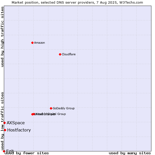 Market position of Ezit vs. Hostfactory vs. AXSpace