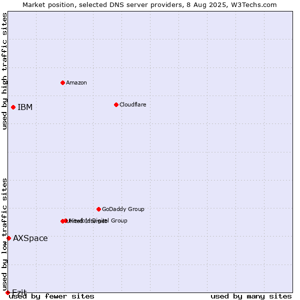 Market position of IBM vs. Ezit vs. AXSpace