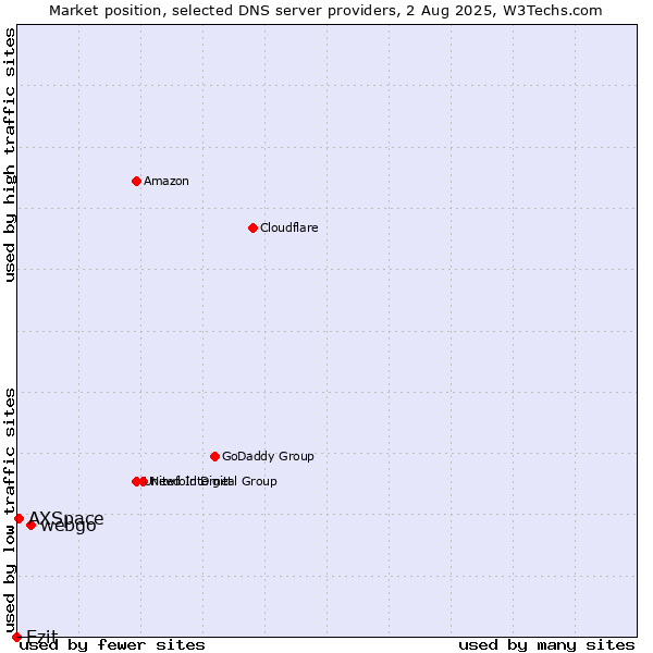 Market position of webgo vs. Ezit vs. AXSpace