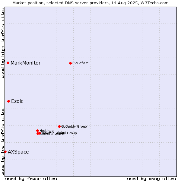 Market position of Ezoic vs. MarkMonitor vs. AXSpace