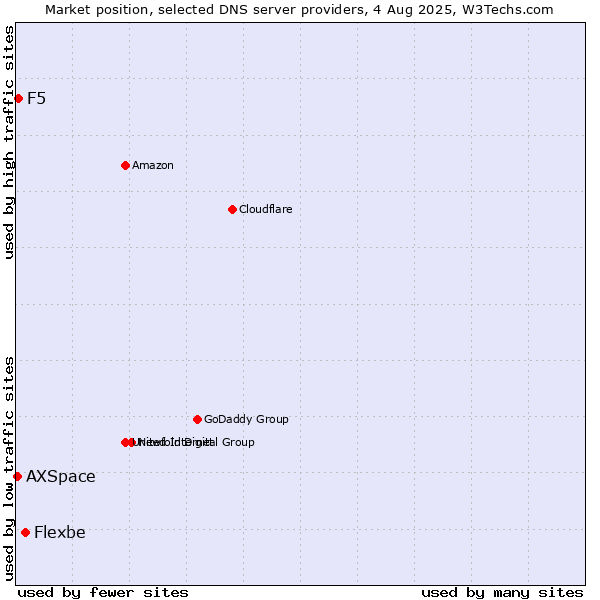 Market position of Flexbe vs. F5 vs. AXSpace