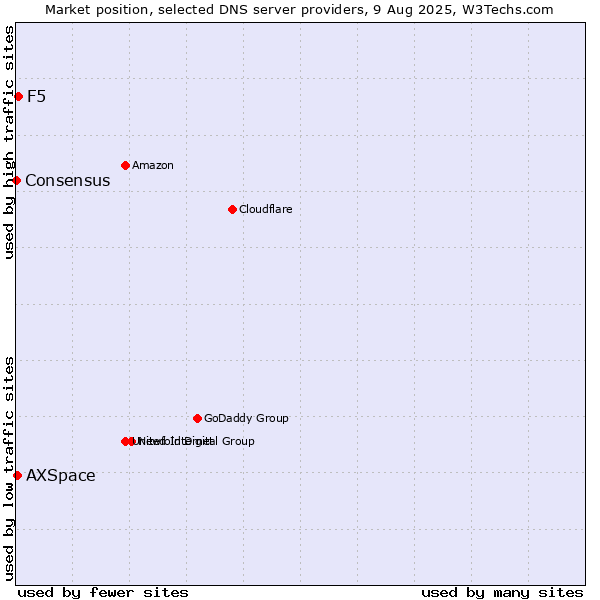 Market position of F5 vs. AXSpace vs. Consensus