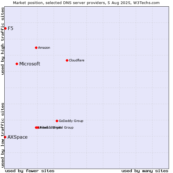 Market position of Microsoft vs. F5 vs. AXSpace