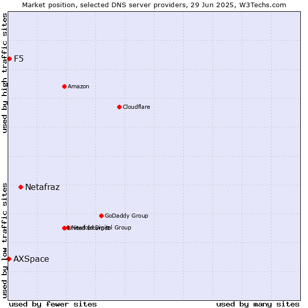 Market position of Netafraz vs. F5 vs. AXSpace