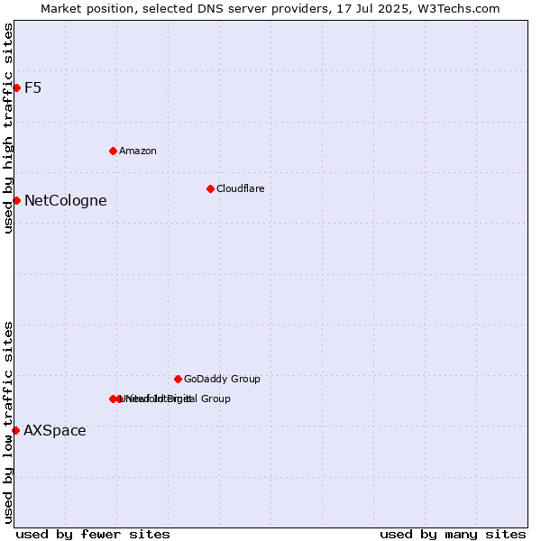 Market position of NetCologne vs. F5 vs. AXSpace
