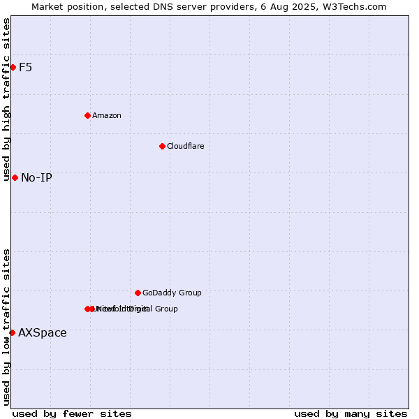 Market position of No-IP vs. F5 vs. AXSpace