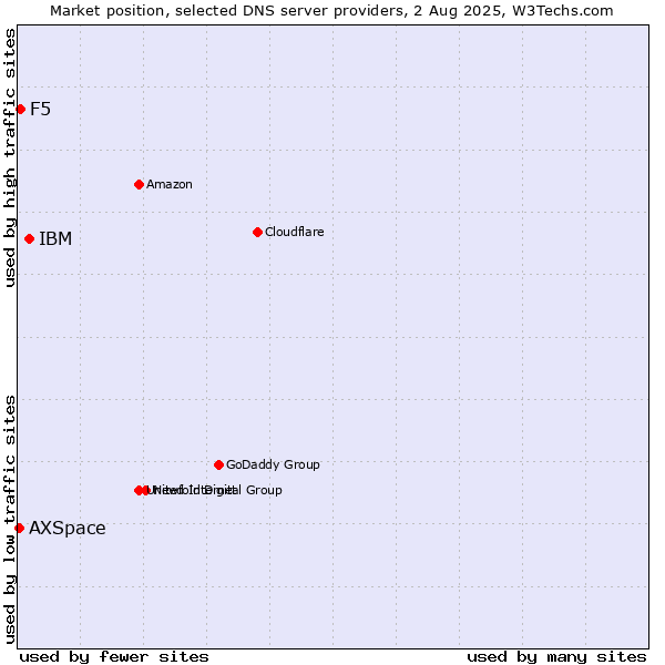 Market position of IBM vs. F5 vs. AXSpace