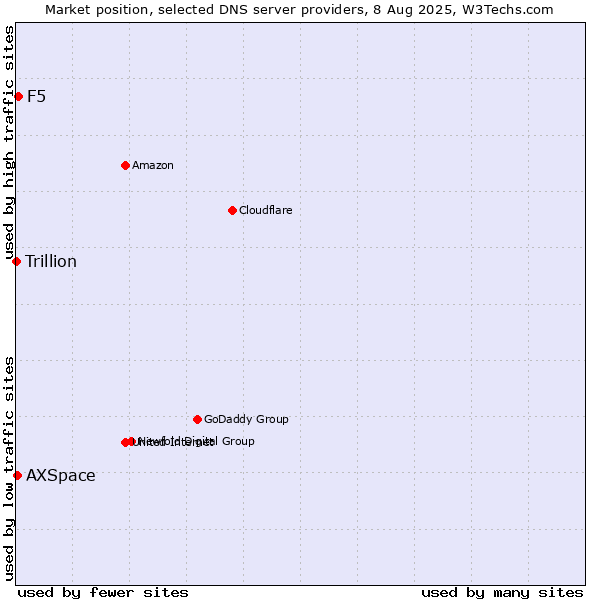 Market position of F5 vs. AXSpace vs. Trillion