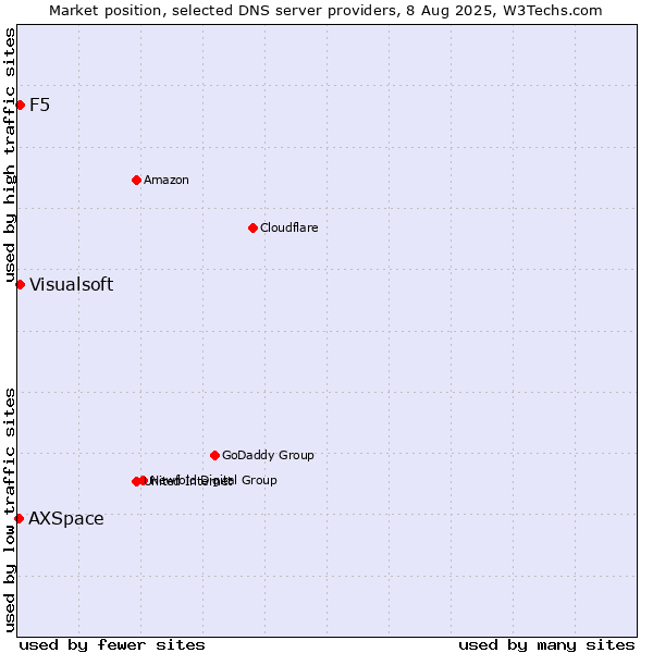 Market position of F5 vs. Visualsoft vs. AXSpace