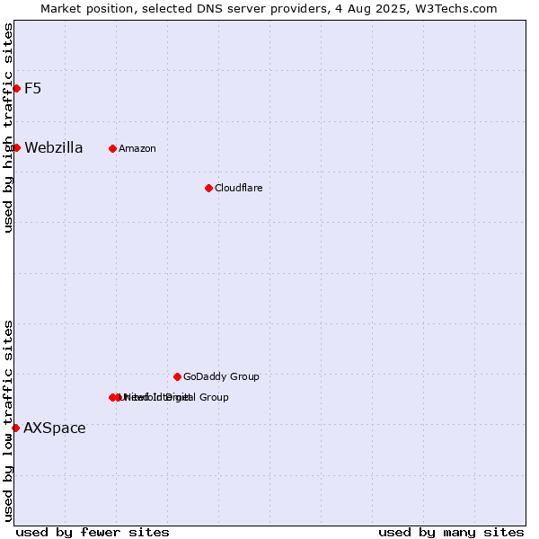 Market position of F5 vs. Webzilla vs. AXSpace