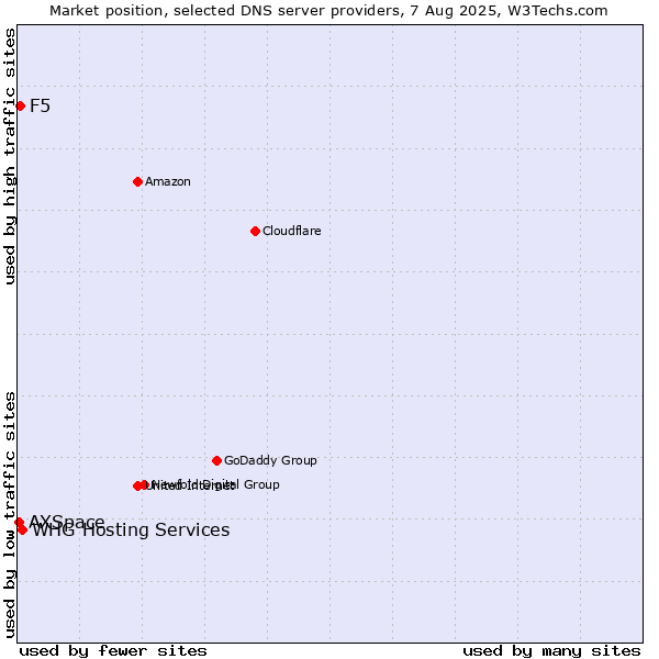 Market position of WHG Hosting Services vs. F5 vs. AXSpace