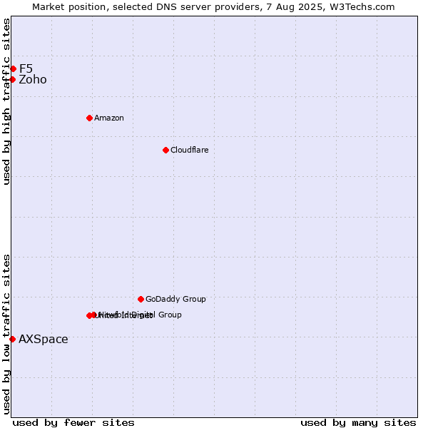 Market position of F5 vs. Zoho vs. AXSpace