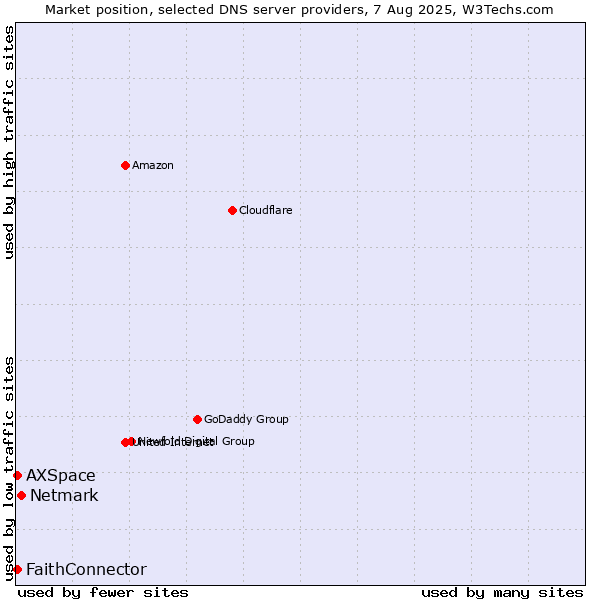 Market position of Netmark vs. FaithConnector vs. AXSpace