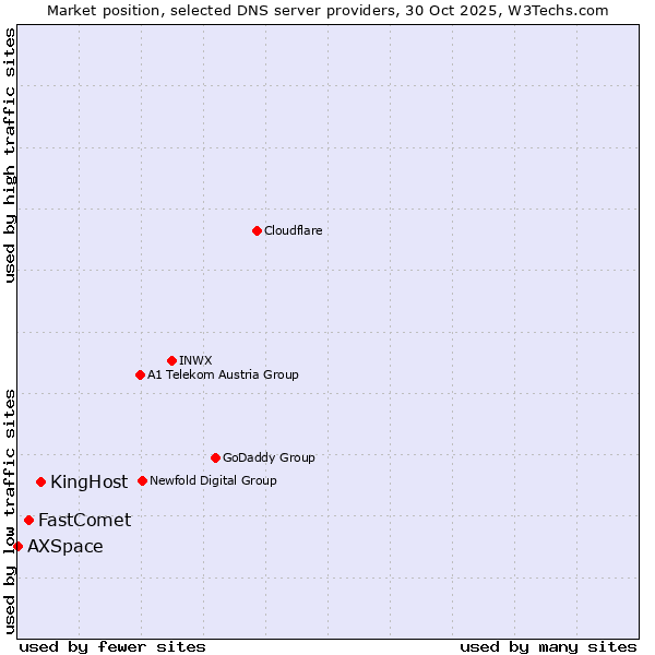 Market position of KingHost vs. FastComet vs. AXSpace
