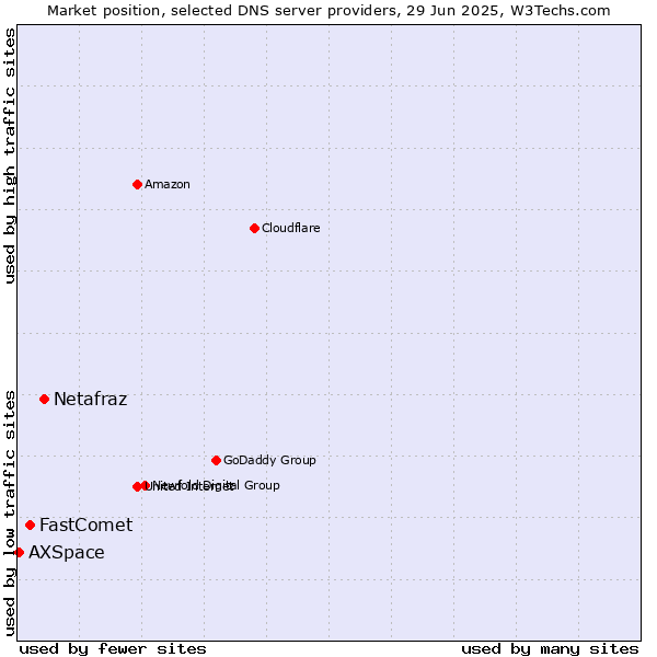 Market position of Netafraz vs. FastComet vs. AXSpace