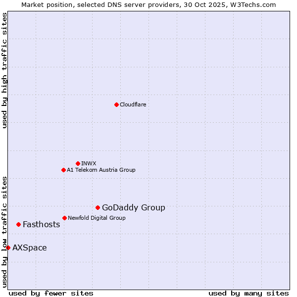 Market position of GoDaddy Group vs. Fasthosts vs. AXSpace
