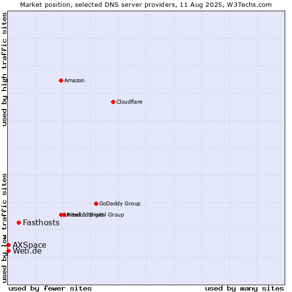 Market position of Fasthosts vs. Web.de vs. AXSpace