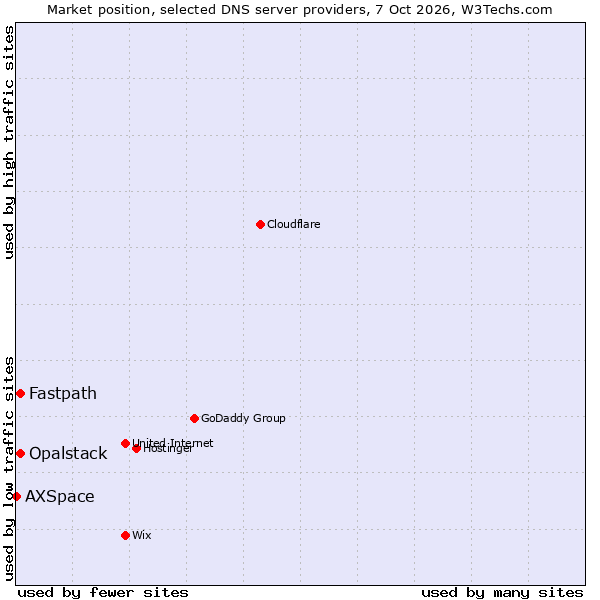 Market position of Fastpath vs. Opalstack vs. AXSpace