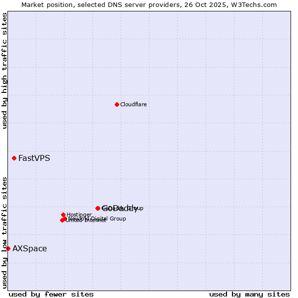 Market position of GoDaddy vs. FastVPS vs. AXSpace