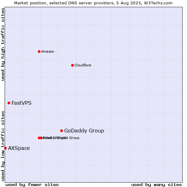 Market position of GoDaddy Group vs. FastVPS vs. AXSpace