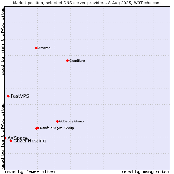 Market position of Güzel Hosting vs. FastVPS vs. AXSpace