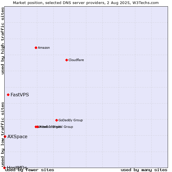 Market position of FastVPS vs. AXSpace vs. HostMDs