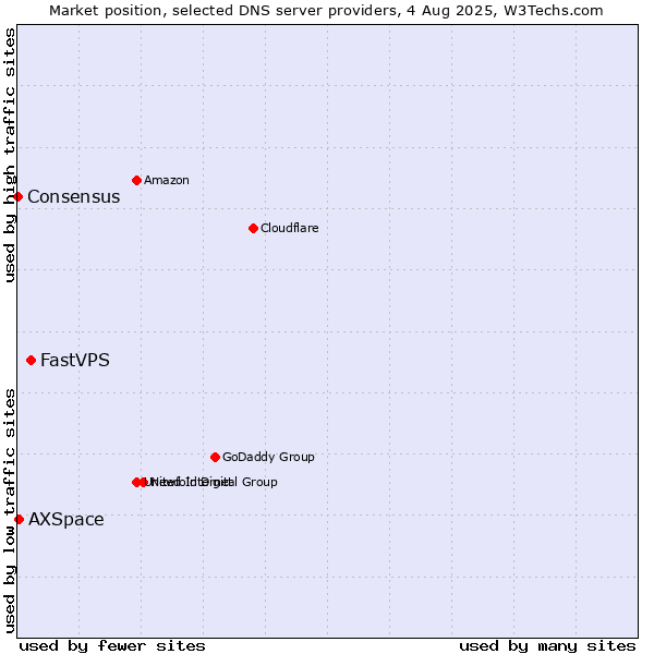 Market position of FastVPS vs. AXSpace vs. Consensus