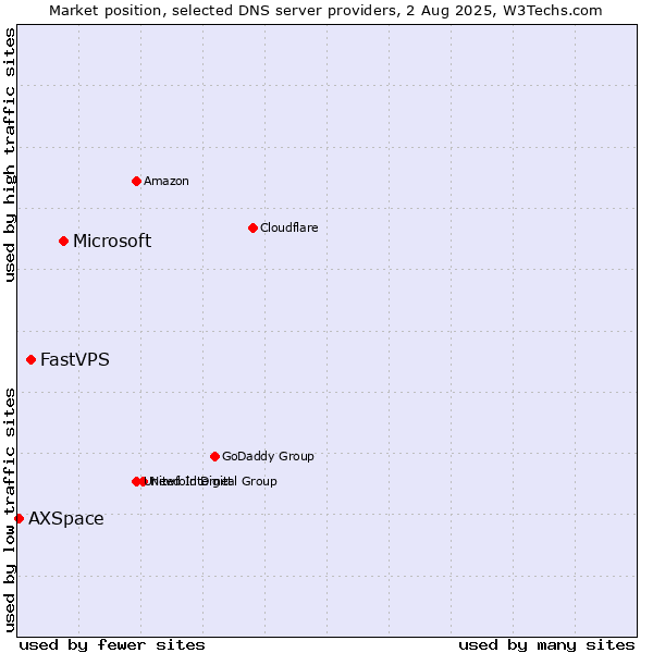 Market position of Microsoft vs. FastVPS vs. AXSpace
