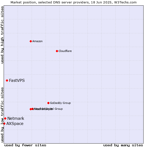 Market position of FastVPS vs. Netmark vs. AXSpace