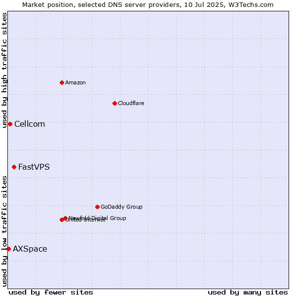 Market position of FastVPS vs. Cellcom vs. AXSpace