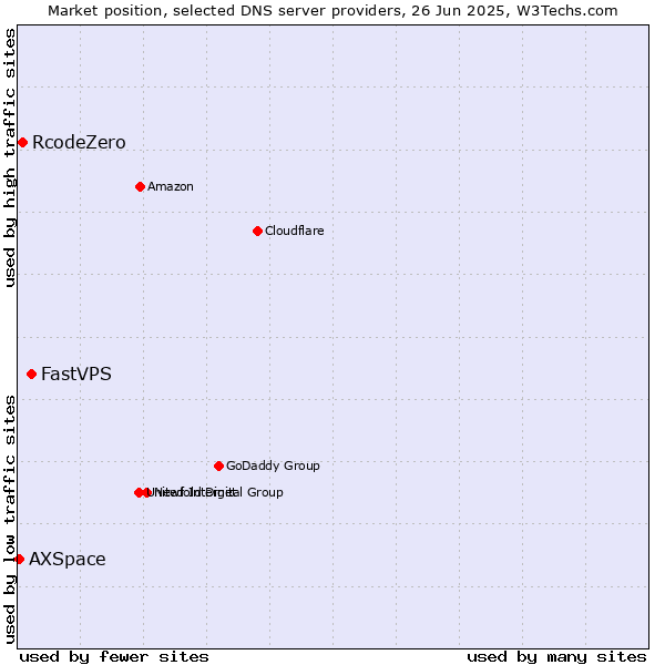 Market position of FastVPS vs. RcodeZero vs. AXSpace