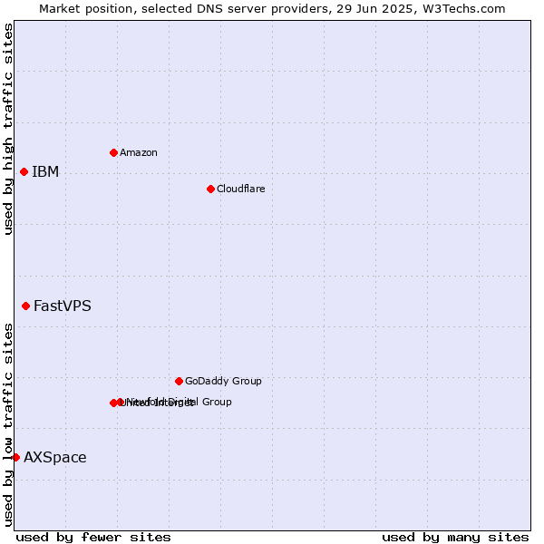 Market position of FastVPS vs. IBM vs. AXSpace