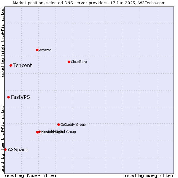 Market position of Tencent vs. FastVPS vs. AXSpace