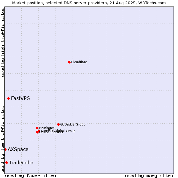 Market position of FastVPS vs. Tradeindia vs. AXSpace