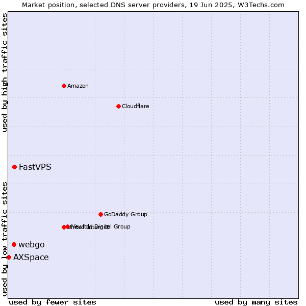 Market position of FastVPS vs. webgo vs. AXSpace
