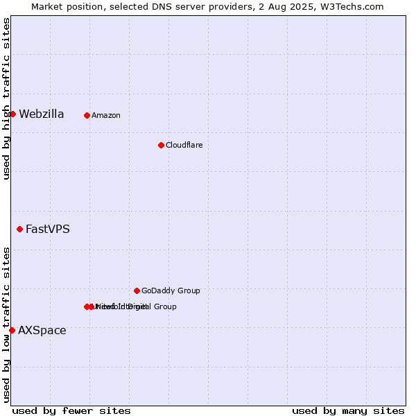Market position of FastVPS vs. Webzilla vs. AXSpace