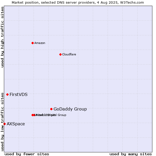 Market position of GoDaddy Group vs. FirstVDS vs. AXSpace