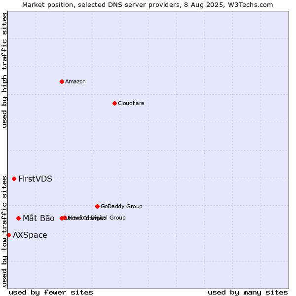 Market position of Mắt Bão vs. FirstVDS vs. AXSpace