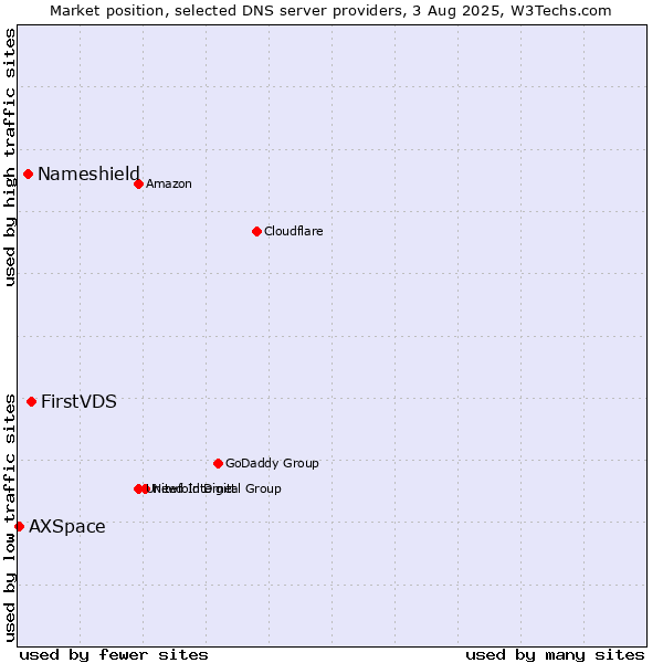Market position of FirstVDS vs. Nameshield vs. AXSpace