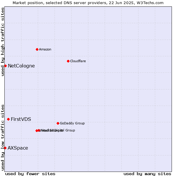 Market position of FirstVDS vs. NetCologne vs. AXSpace