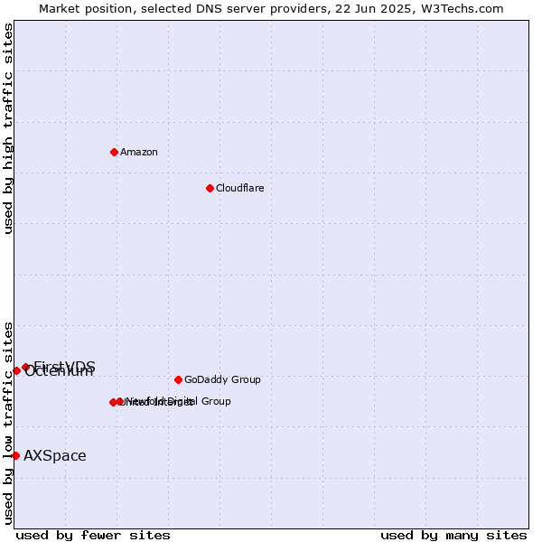 Market position of FirstVDS vs. Octenium vs. AXSpace