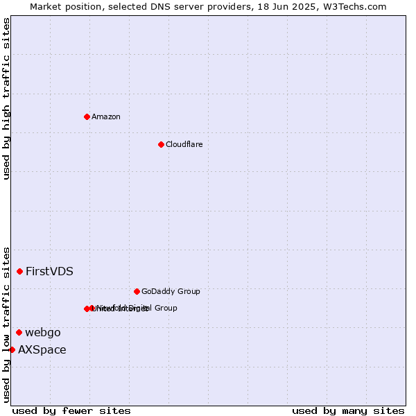 Market position of FirstVDS vs. webgo vs. AXSpace
