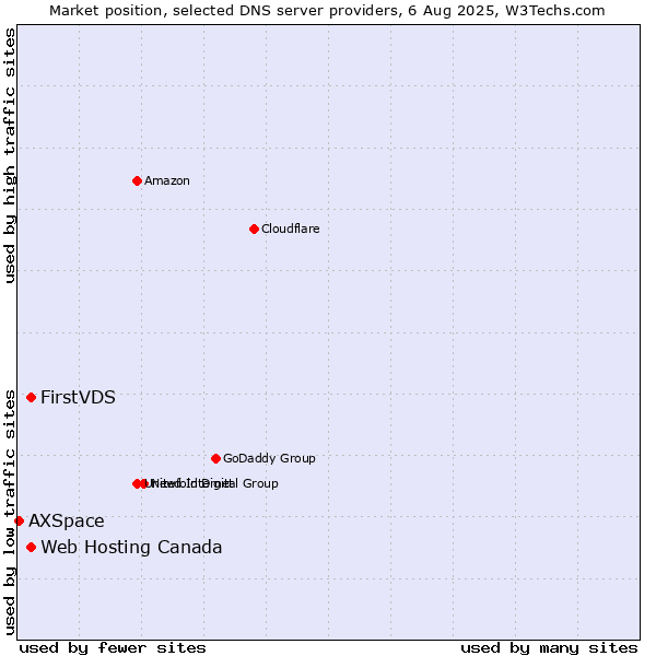 Market position of FirstVDS vs. Web Hosting Canada vs. AXSpace