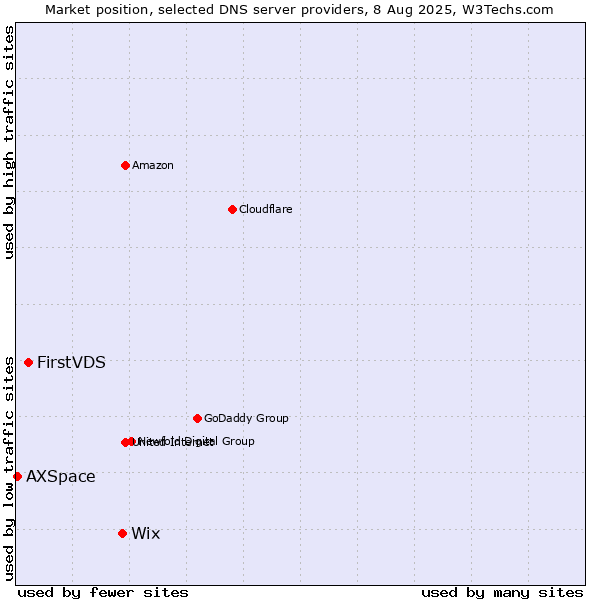 Market position of Wix vs. FirstVDS vs. AXSpace