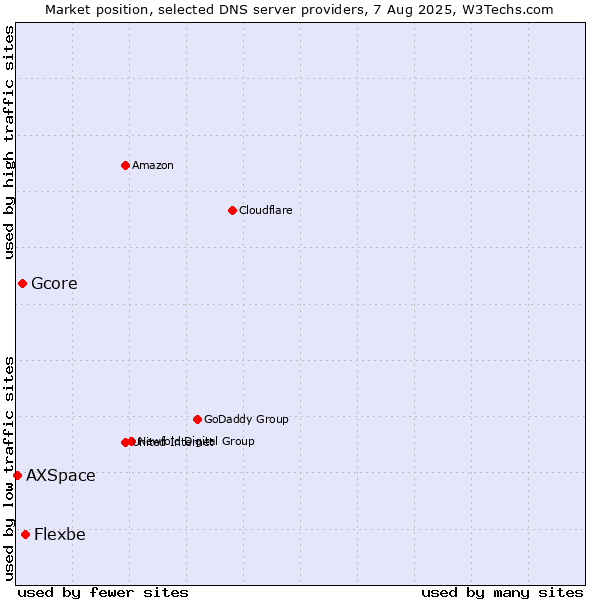 Market position of Flexbe vs. Gcore vs. AXSpace