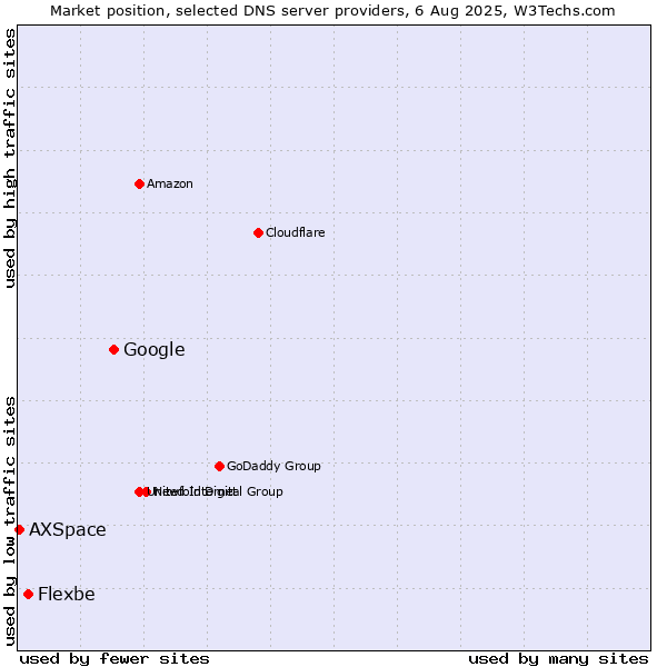 Market position of Google vs. Flexbe vs. AXSpace